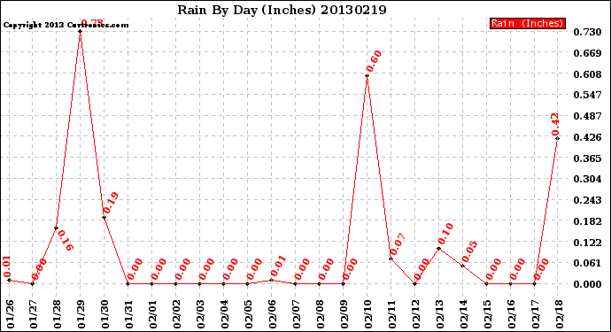 Milwaukee Weather Rain<br>By Day<br>(Inches)