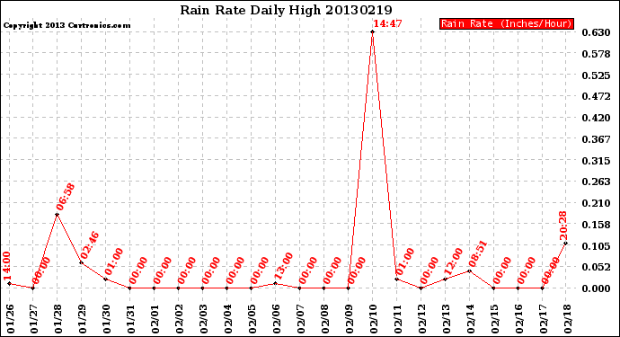 Milwaukee Weather Rain Rate<br>Daily High