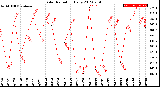 Milwaukee Weather Solar Radiation<br>Daily