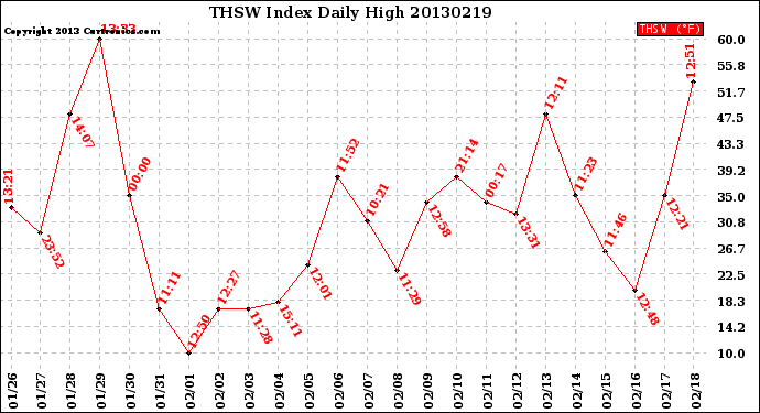 Milwaukee Weather THSW Index<br>Daily High