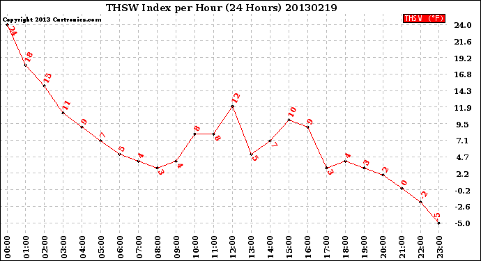 Milwaukee Weather THSW Index<br>per Hour<br>(24 Hours)