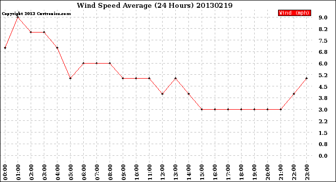 Milwaukee Weather Wind Speed<br>Average<br>(24 Hours)