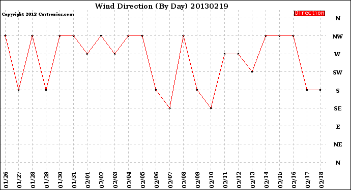 Milwaukee Weather Wind Direction<br>(By Day)