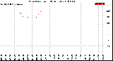 Milwaukee Weather Wind Direction<br>(24 Hours)