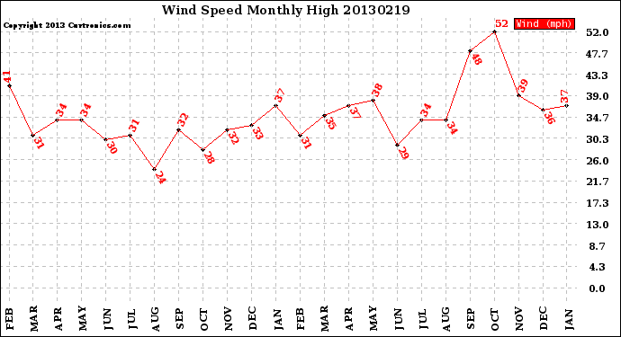 Milwaukee Weather Wind Speed<br>Monthly High