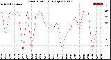 Milwaukee Weather Wind Direction<br>Daily High