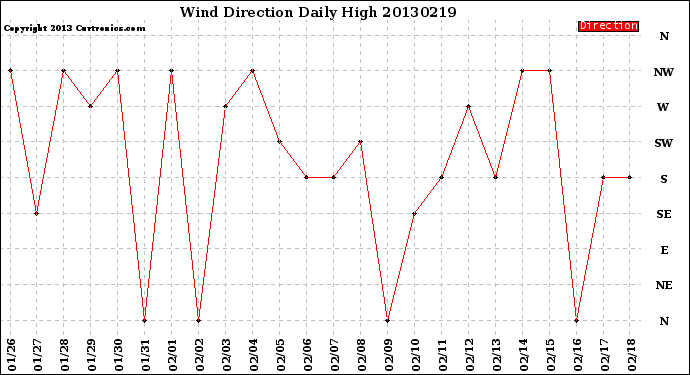 Milwaukee Weather Wind Direction<br>Daily High