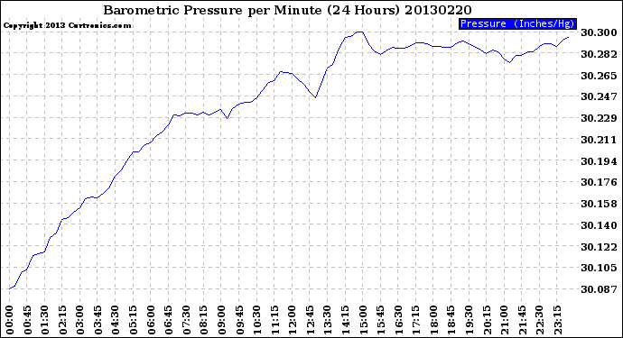 Milwaukee Weather Barometric Pressure<br>per Minute<br>(24 Hours)