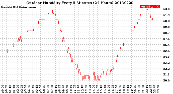 Milwaukee Weather Outdoor Humidity<br>Every 5 Minutes<br>(24 Hours)