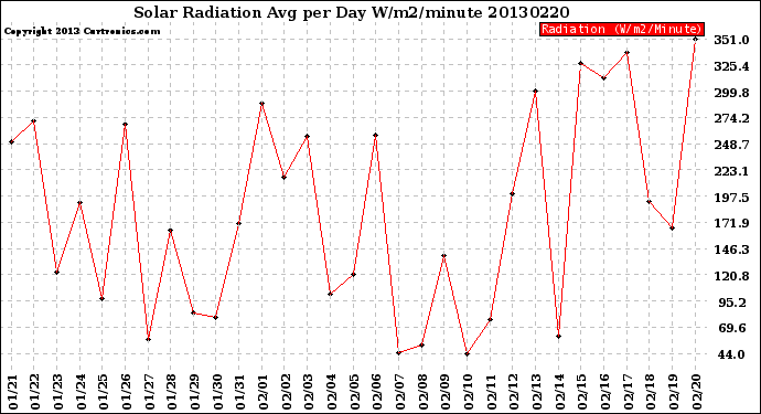 Milwaukee Weather Solar Radiation<br>Avg per Day W/m2/minute