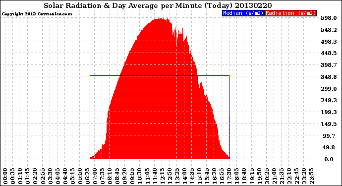 Milwaukee Weather Solar Radiation<br>& Day Average<br>per Minute<br>(Today)