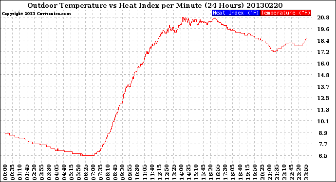 Milwaukee Weather Outdoor Temperature<br>vs Heat Index<br>per Minute<br>(24 Hours)