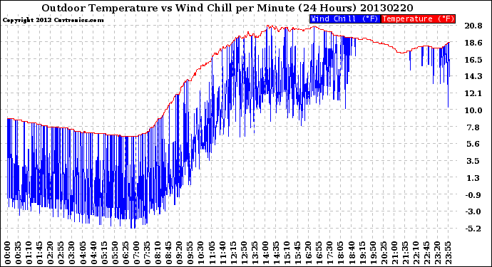 Milwaukee Weather Outdoor Temperature<br>vs Wind Chill<br>per Minute<br>(24 Hours)