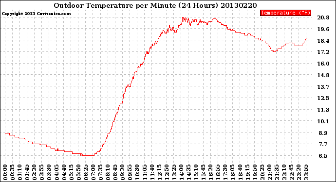 Milwaukee Weather Outdoor Temperature<br>per Minute<br>(24 Hours)