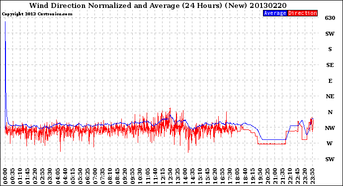 Milwaukee Weather Wind Direction<br>Normalized and Average<br>(24 Hours) (New)