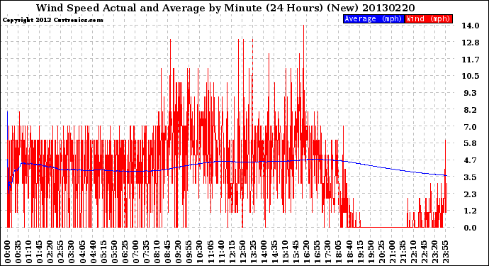 Milwaukee Weather Wind Speed<br>Actual and Average<br>by Minute<br>(24 Hours) (New)