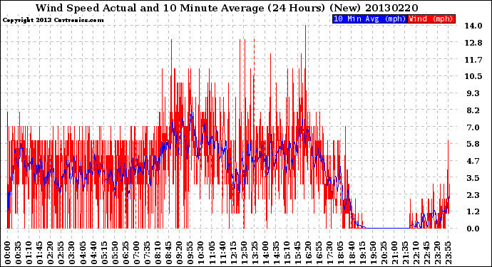 Milwaukee Weather Wind Speed<br>Actual and 10 Minute<br>Average<br>(24 Hours) (New)