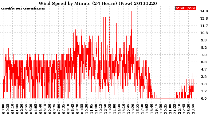 Milwaukee Weather Wind Speed<br>by Minute<br>(24 Hours) (New)