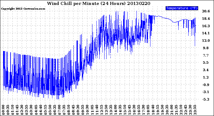 Milwaukee Weather Wind Chill<br>per Minute<br>(24 Hours)