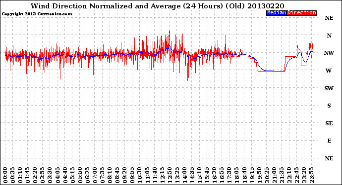 Milwaukee Weather Wind Direction<br>Normalized and Average<br>(24 Hours) (Old)