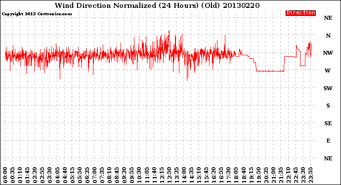 Milwaukee Weather Wind Direction<br>Normalized<br>(24 Hours) (Old)