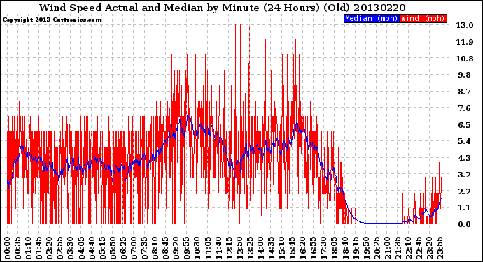 Milwaukee Weather Wind Speed<br>Actual and Median<br>by Minute<br>(24 Hours) (Old)