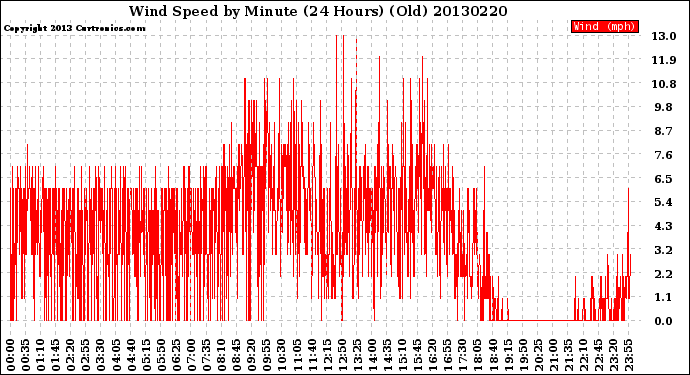 Milwaukee Weather Wind Speed<br>by Minute<br>(24 Hours) (Old)