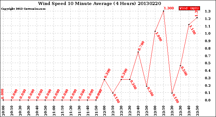 Milwaukee Weather Wind Speed<br>10 Minute Average<br>(4 Hours)