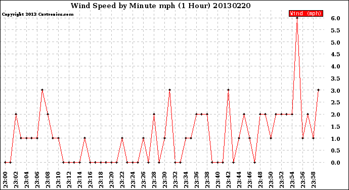 Milwaukee Weather Wind Speed<br>by Minute mph<br>(1 Hour)