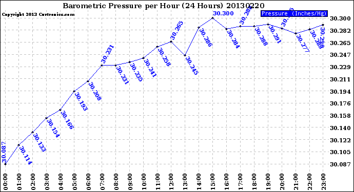 Milwaukee Weather Barometric Pressure<br>per Hour<br>(24 Hours)