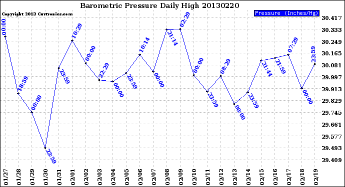 Milwaukee Weather Barometric Pressure<br>Daily High