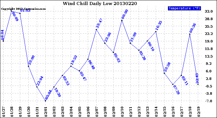 Milwaukee Weather Wind Chill<br>Daily Low