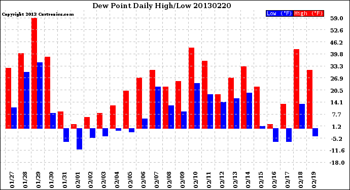 Milwaukee Weather Dew Point<br>Daily High/Low