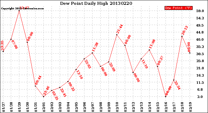 Milwaukee Weather Dew Point<br>Daily High