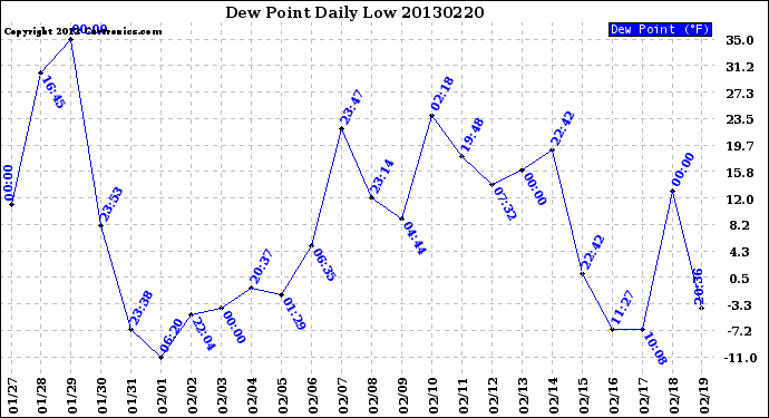 Milwaukee Weather Dew Point<br>Daily Low