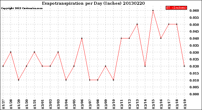 Milwaukee Weather Evapotranspiration<br>per Day (Inches)