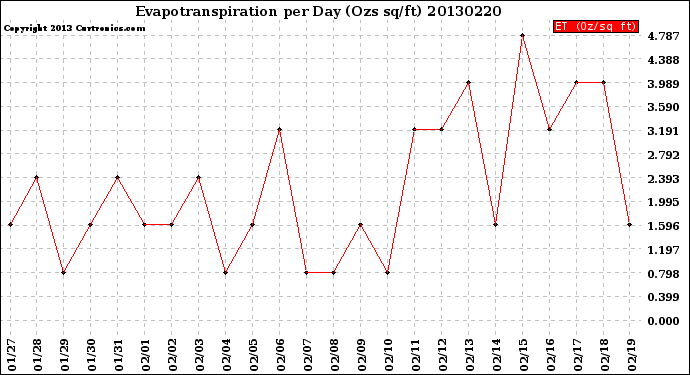 Milwaukee Weather Evapotranspiration<br>per Day (Ozs sq/ft)