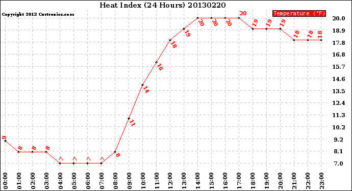 Milwaukee Weather Heat Index<br>(24 Hours)