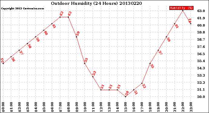 Milwaukee Weather Outdoor Humidity<br>(24 Hours)