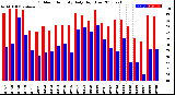 Milwaukee Weather Outdoor Humidity<br>Daily High/Low