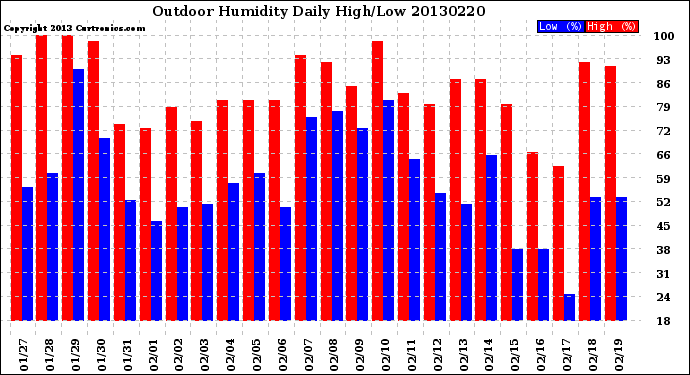 Milwaukee Weather Outdoor Humidity<br>Daily High/Low