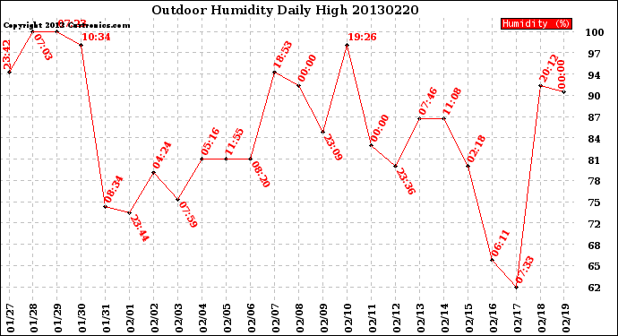 Milwaukee Weather Outdoor Humidity<br>Daily High