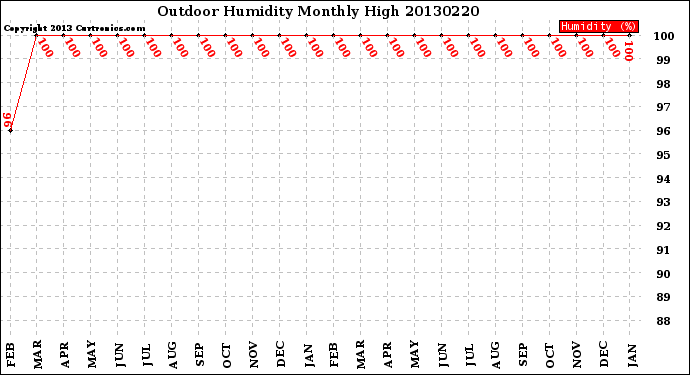 Milwaukee Weather Outdoor Humidity<br>Monthly High