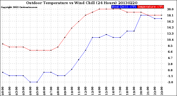 Milwaukee Weather Outdoor Temperature<br>vs Wind Chill<br>(24 Hours)