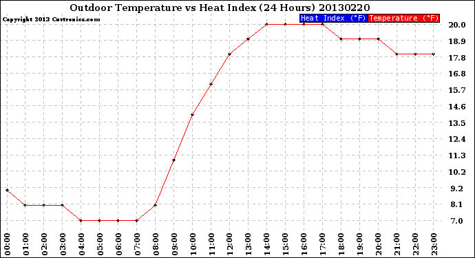 Milwaukee Weather Outdoor Temperature<br>vs Heat Index<br>(24 Hours)