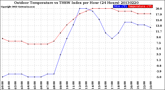 Milwaukee Weather Outdoor Temperature<br>vs THSW Index<br>per Hour<br>(24 Hours)