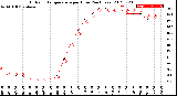 Milwaukee Weather Outdoor Temperature<br>per Hour<br>(24 Hours)