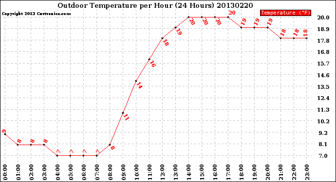 Milwaukee Weather Outdoor Temperature<br>per Hour<br>(24 Hours)