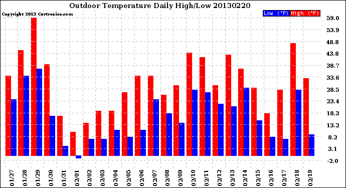 Milwaukee Weather Outdoor Temperature<br>Daily High/Low