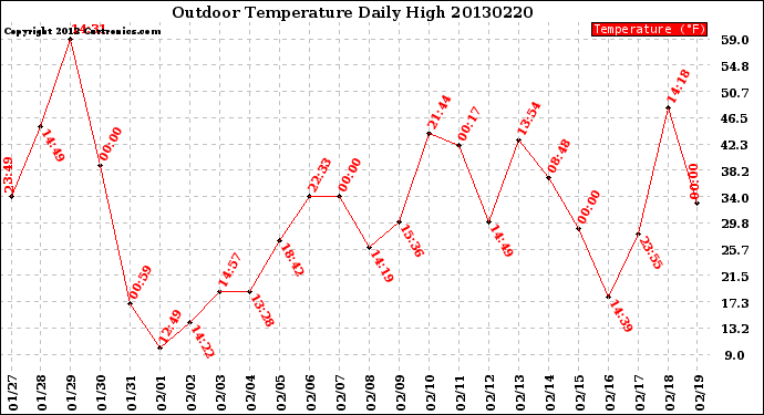 Milwaukee Weather Outdoor Temperature<br>Daily High